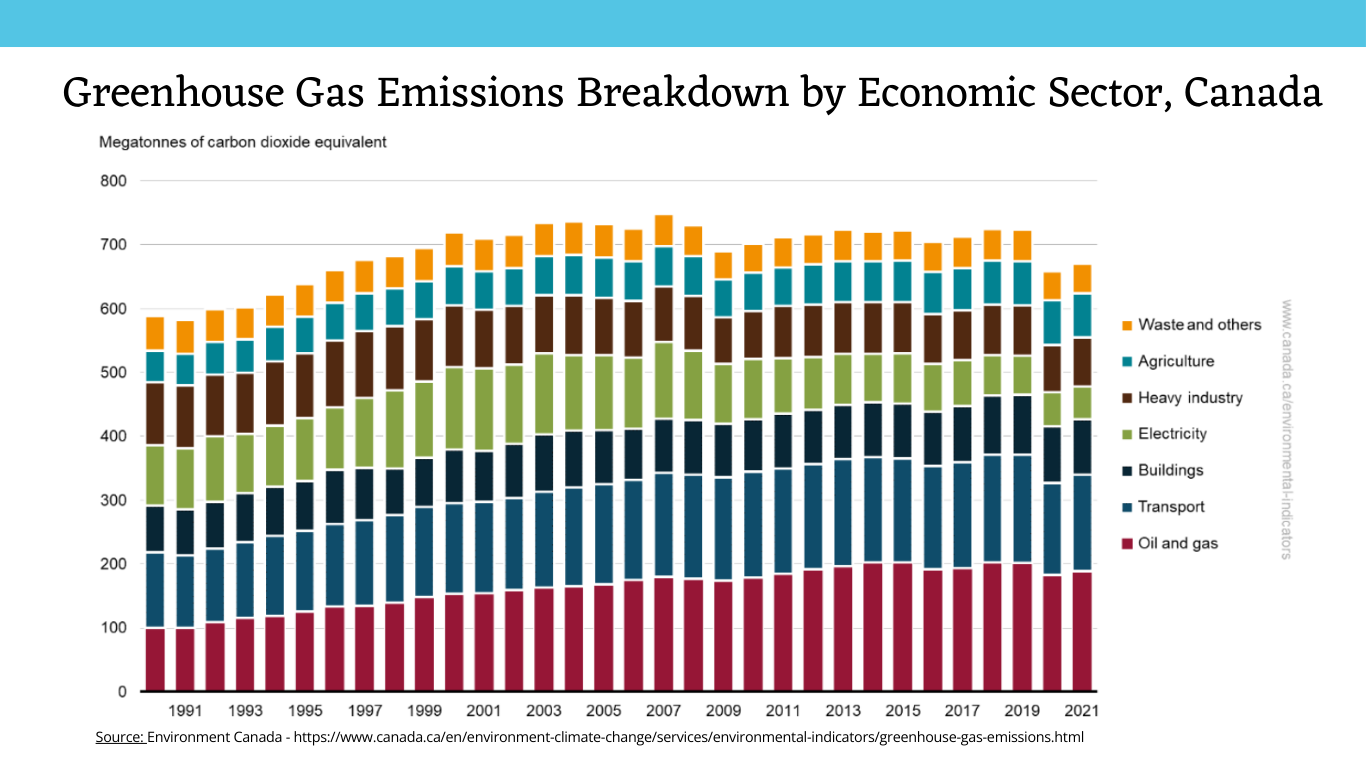 Greenhouse Gas Emissions Breakdown by Economic Sector, Canada 